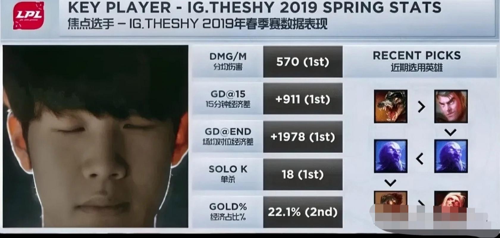Theshy上单有多强?九项数据全部第一粉丝:这就是天才吧