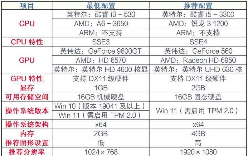 英雄联盟最低电脑配置要求玩LOL这几款低端机足够了