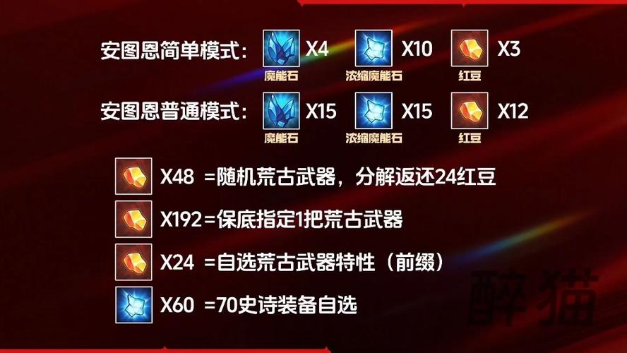 DNF手游困难安图恩装备材料大放送,奖励清单全在这