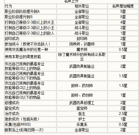 魔力宝贝2转职任务怎么做攻略解析需要什么称号和声望