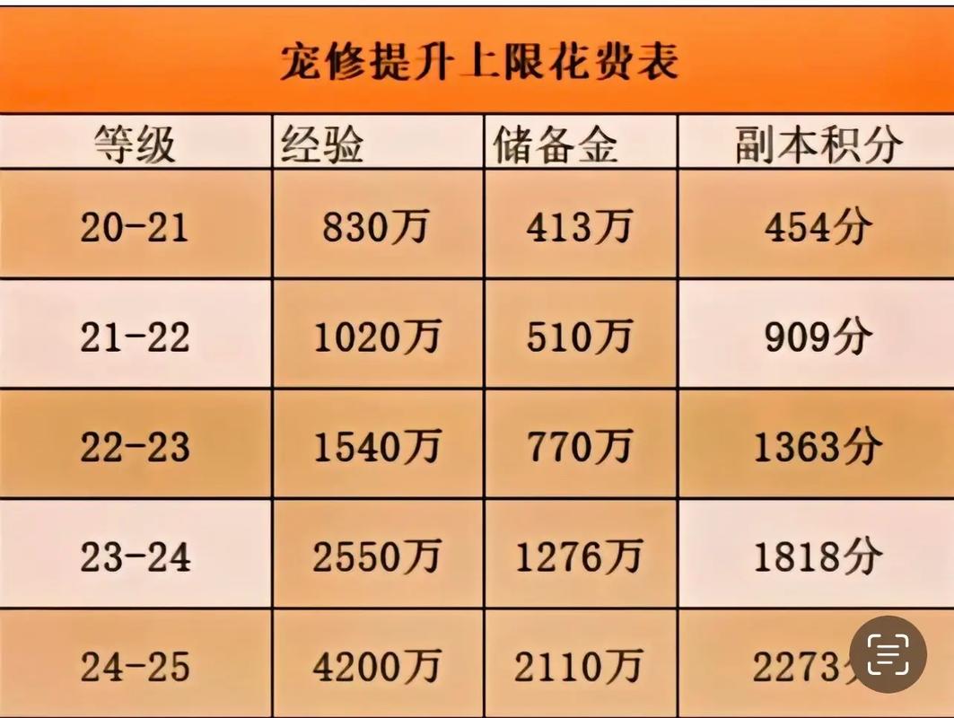 梦幻西游宠物修炼消耗什么用