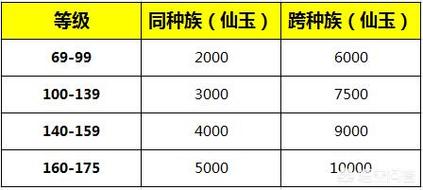 梦幻西游转角色要多少钱