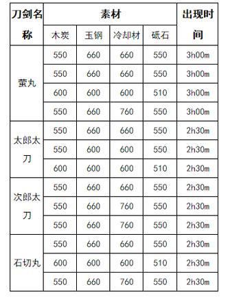 刀剑乱舞公式大全锻刀公式汇总