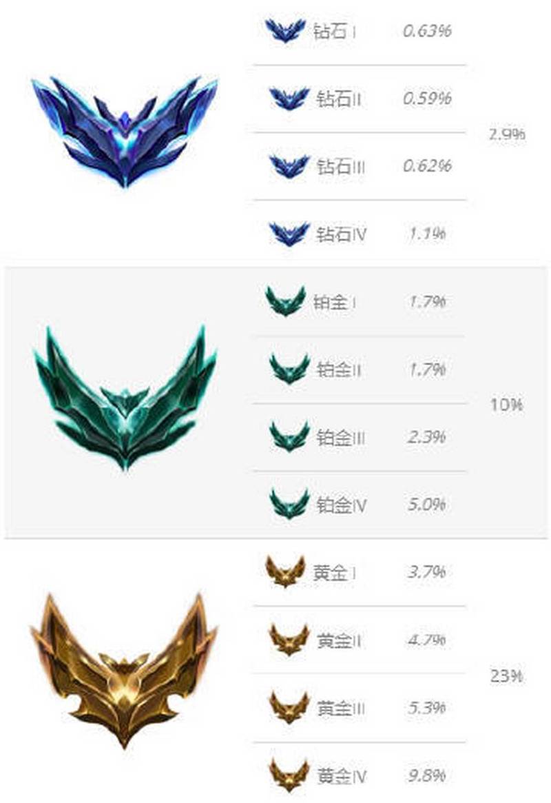 LOL手游段位顺序级别图