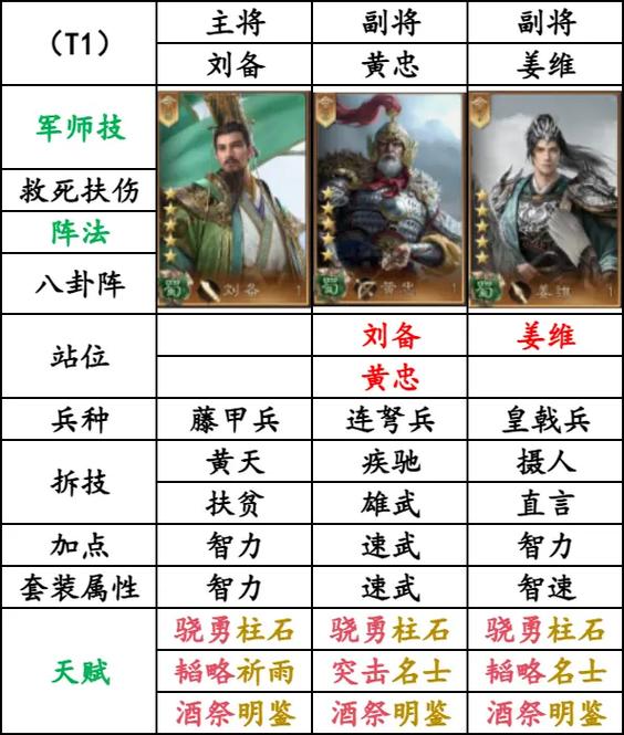 三国英雄传奇最强阵容推荐攻略
