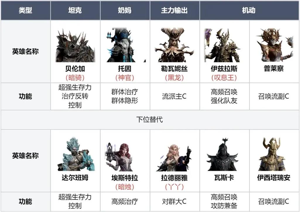 暗黑黎明2龙息神寂暗队搭配推荐来啦!图标