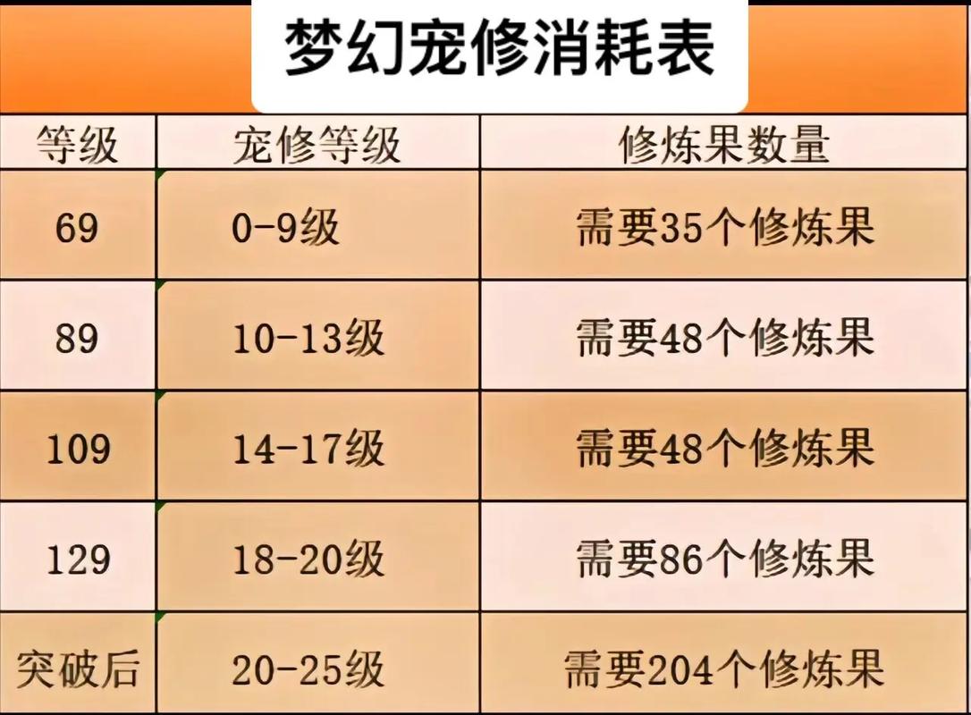 梦幻西游宝宝修炼花费表