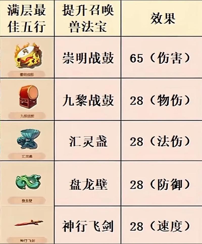 梦幻西游法宝任务难度梦幻法宝任务真的那么难做吗