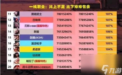 dnf11月职业平衡2023年11月最新职业数据排行介绍