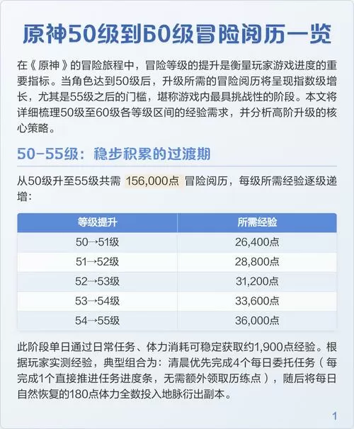 原神冒险阅历一览表