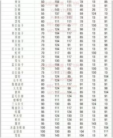 问道手游点化成长表