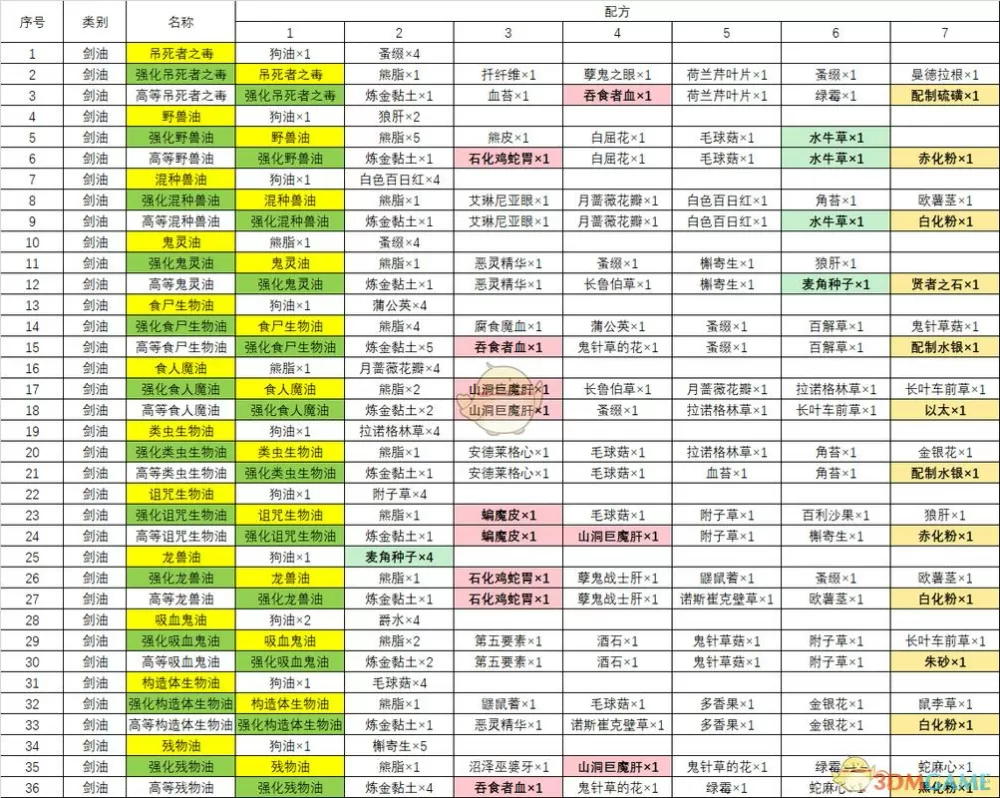 巫师3炼金配方全收集