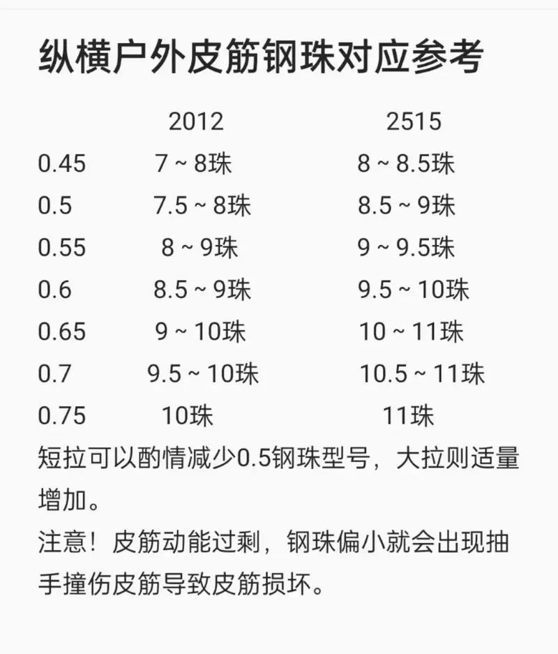 扁皮弹弓皮筋配置表