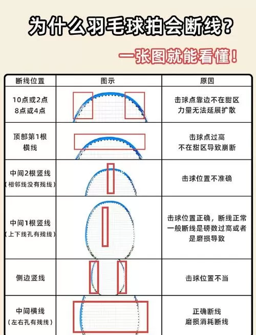 羽毛球断线后怎么接线