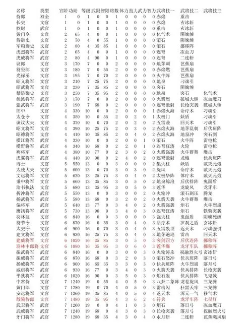 三国7技能编号一览表