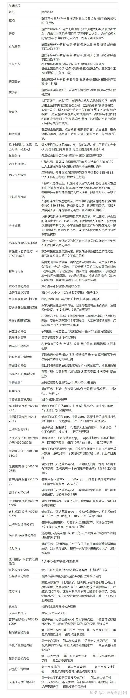 怎么关闭所有网贷的授信