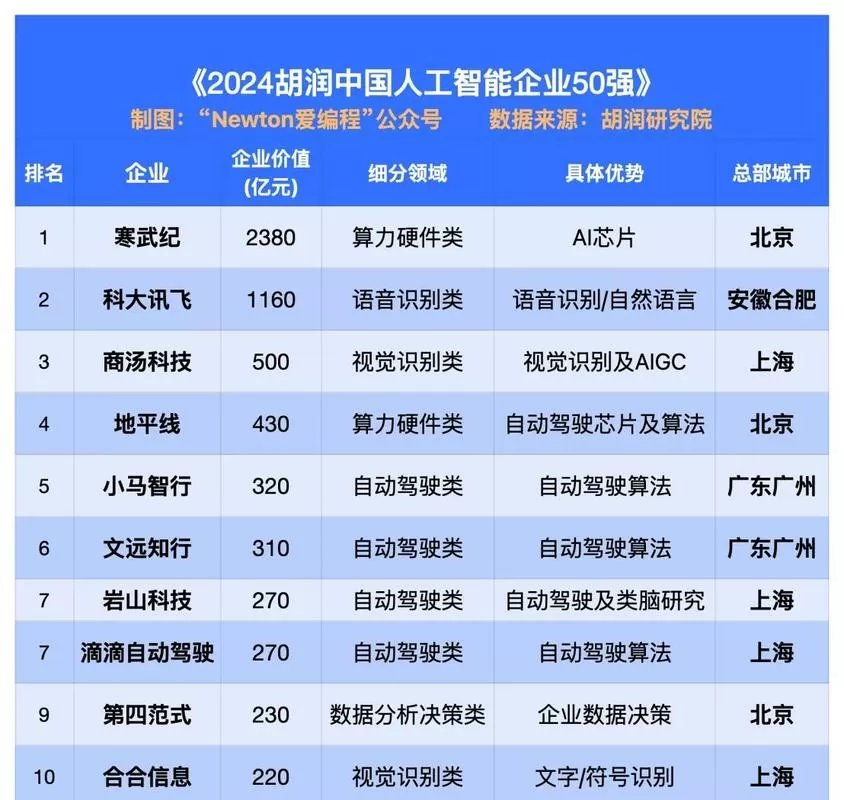 中国人工智能公司排名
