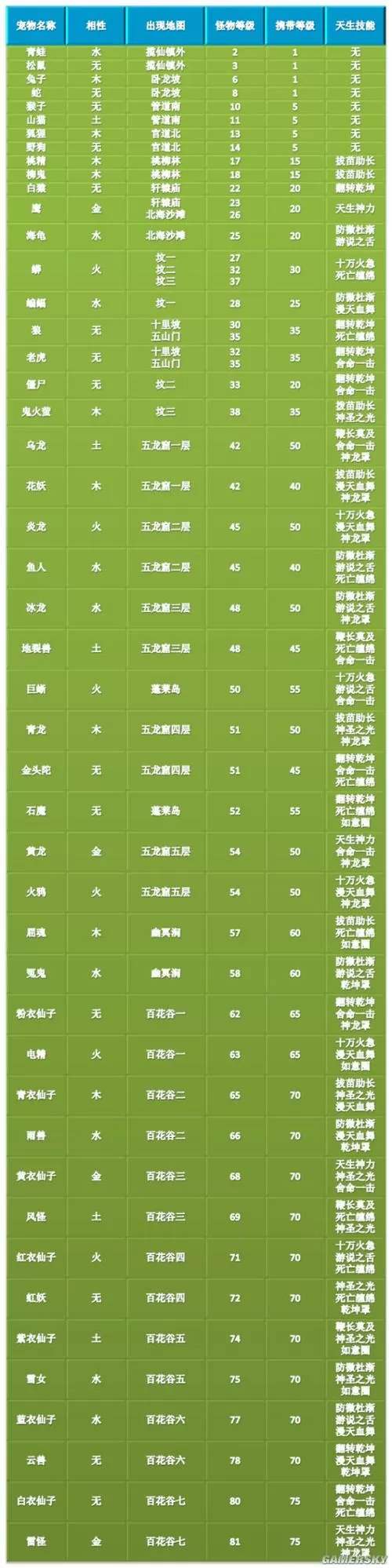 问道手游技能升级表