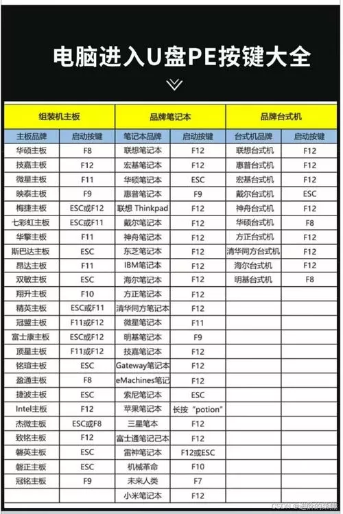 电脑进pe按键大全