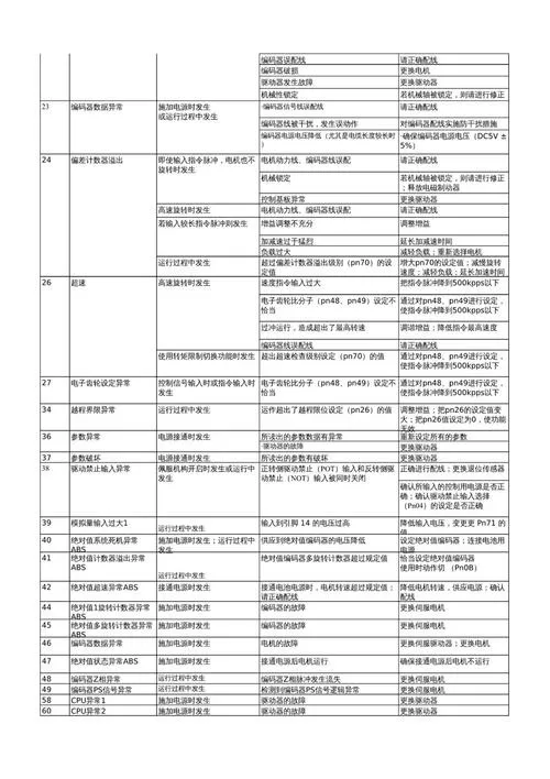 欧姆龙故障代码