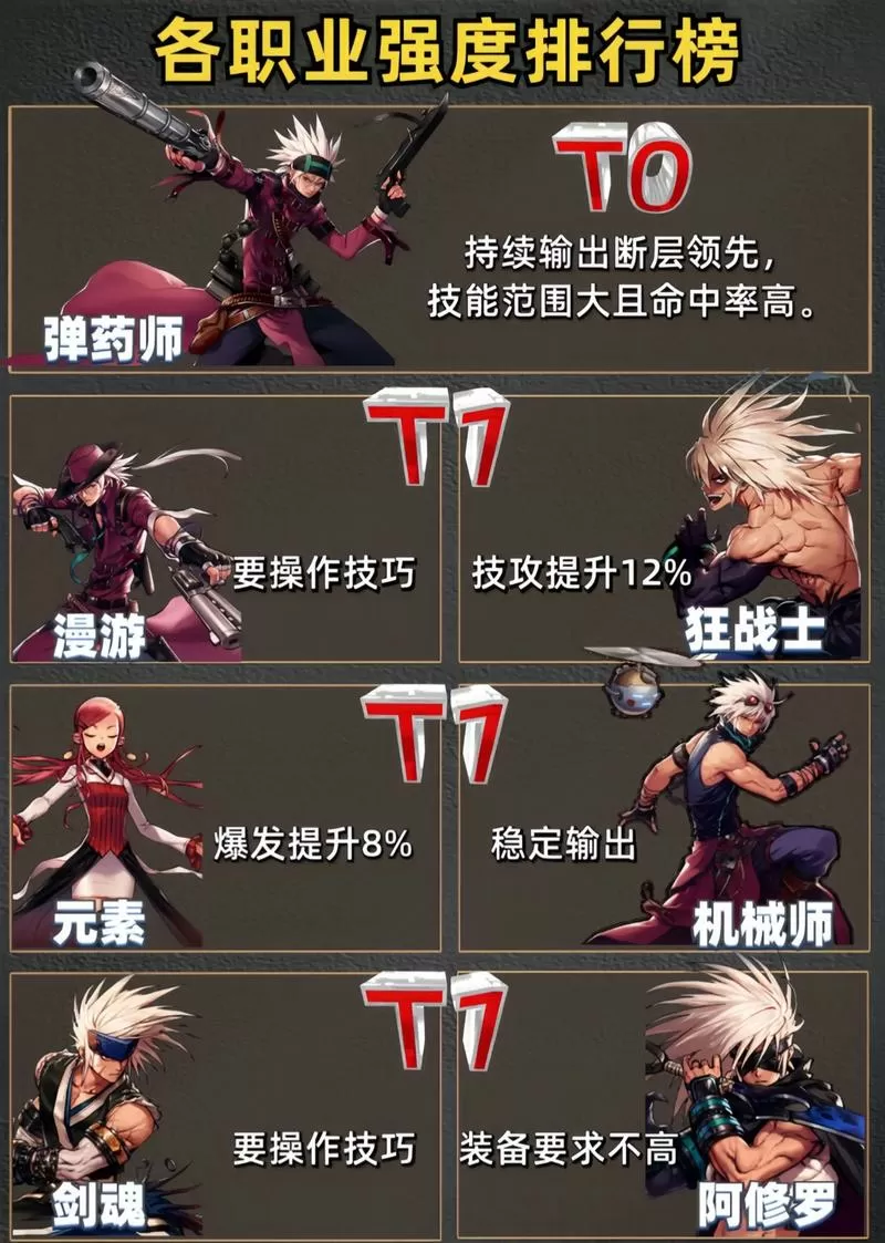 地下城与勇士哪个职业强