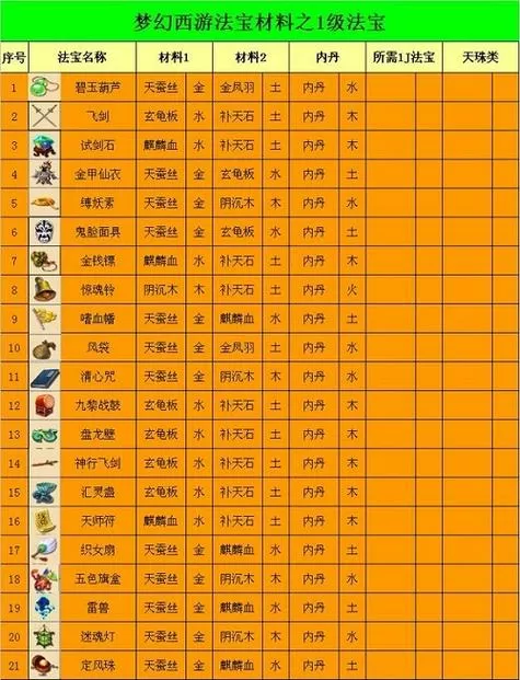 造梦西游2合成表大全