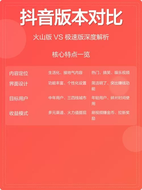 火山版极速版普通版有什么区别