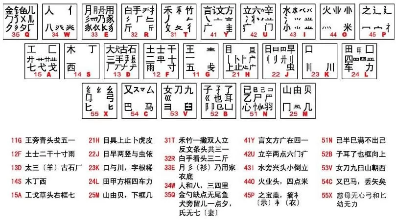 字根表86版和98版的区别