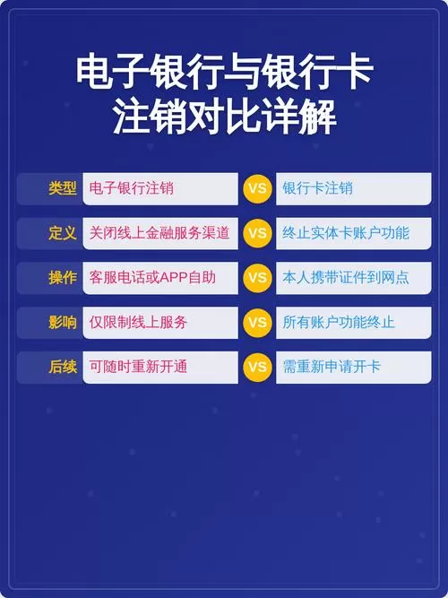 电子银行如何注销