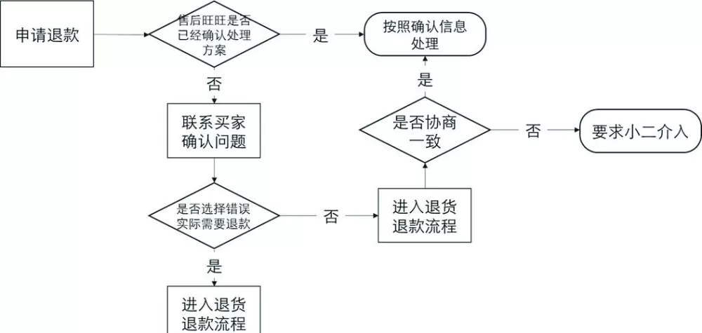 网上退货流程