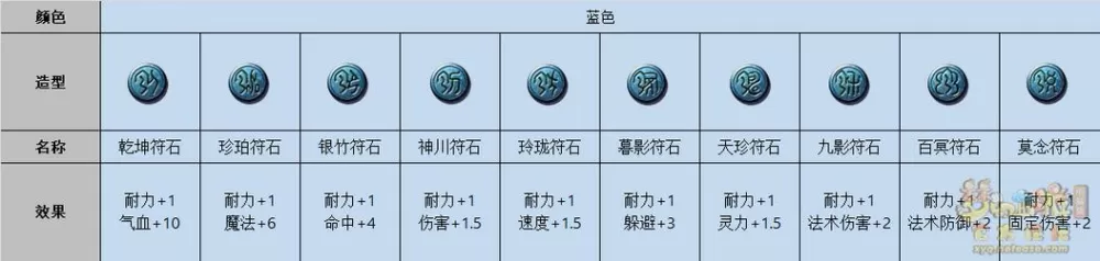 梦幻西游符石等级对组合有影响吗