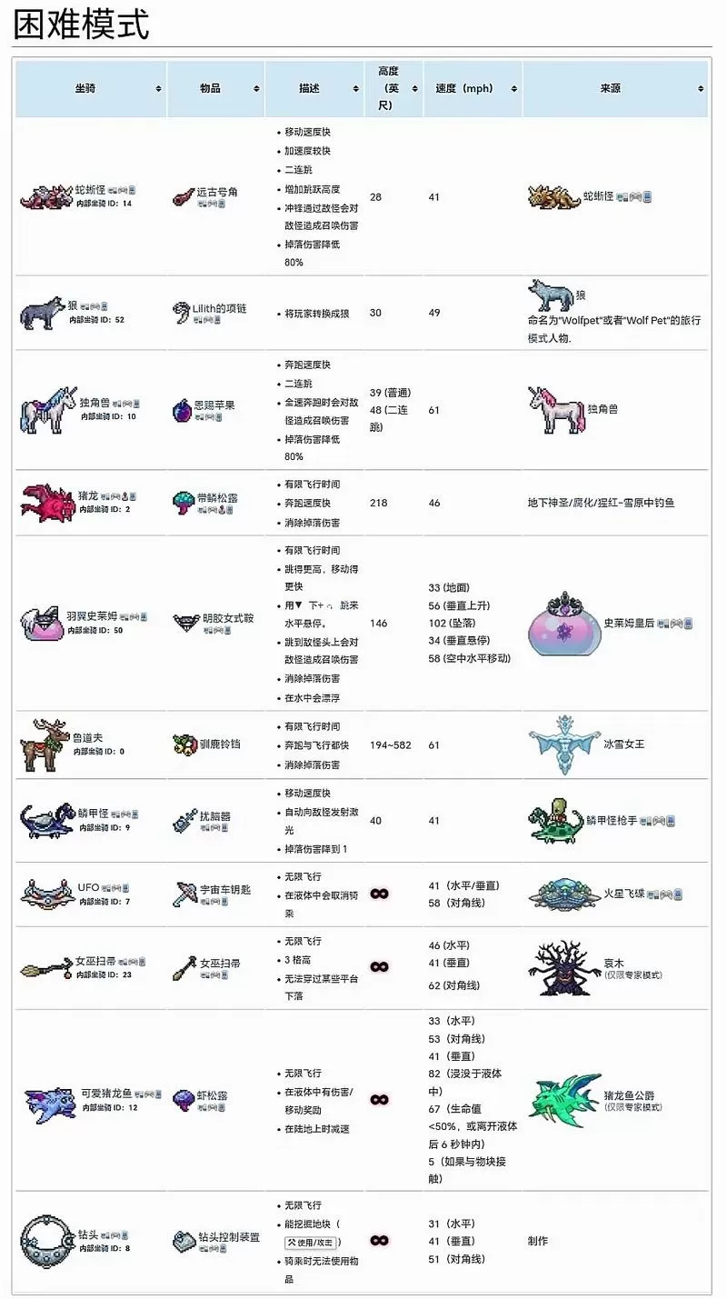 泰拉瑞亚1.4坐骑大全和获得方法