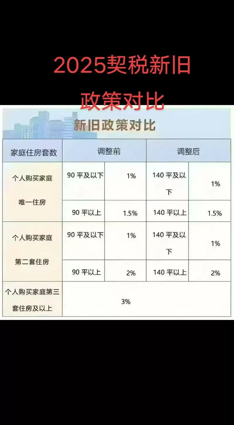 契税新旧政策对比