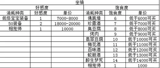 梦幻西游坐骑饱食度有什么影响
