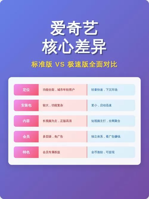爱奇艺和极速版有什么不一样
