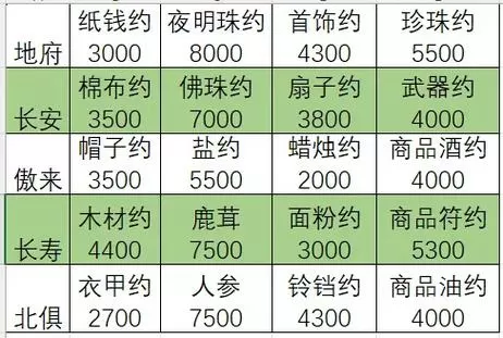 梦幻怎么跑商都是从哪跑哪?