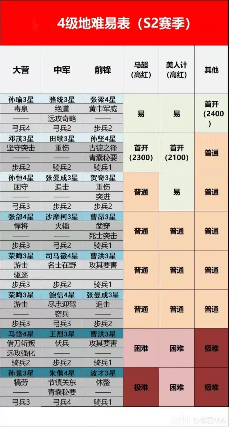 s2率土之滨5级地难度表