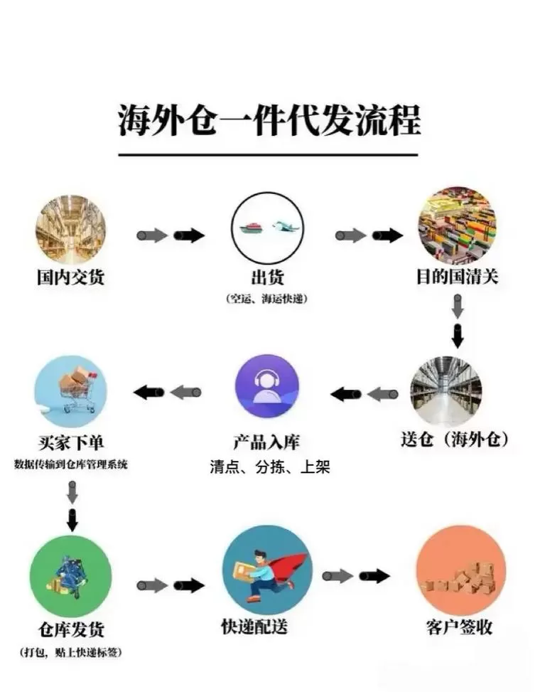 一件代发发货流程10个步骤