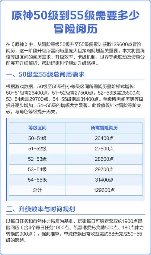 原神五十级到五十五级要多久