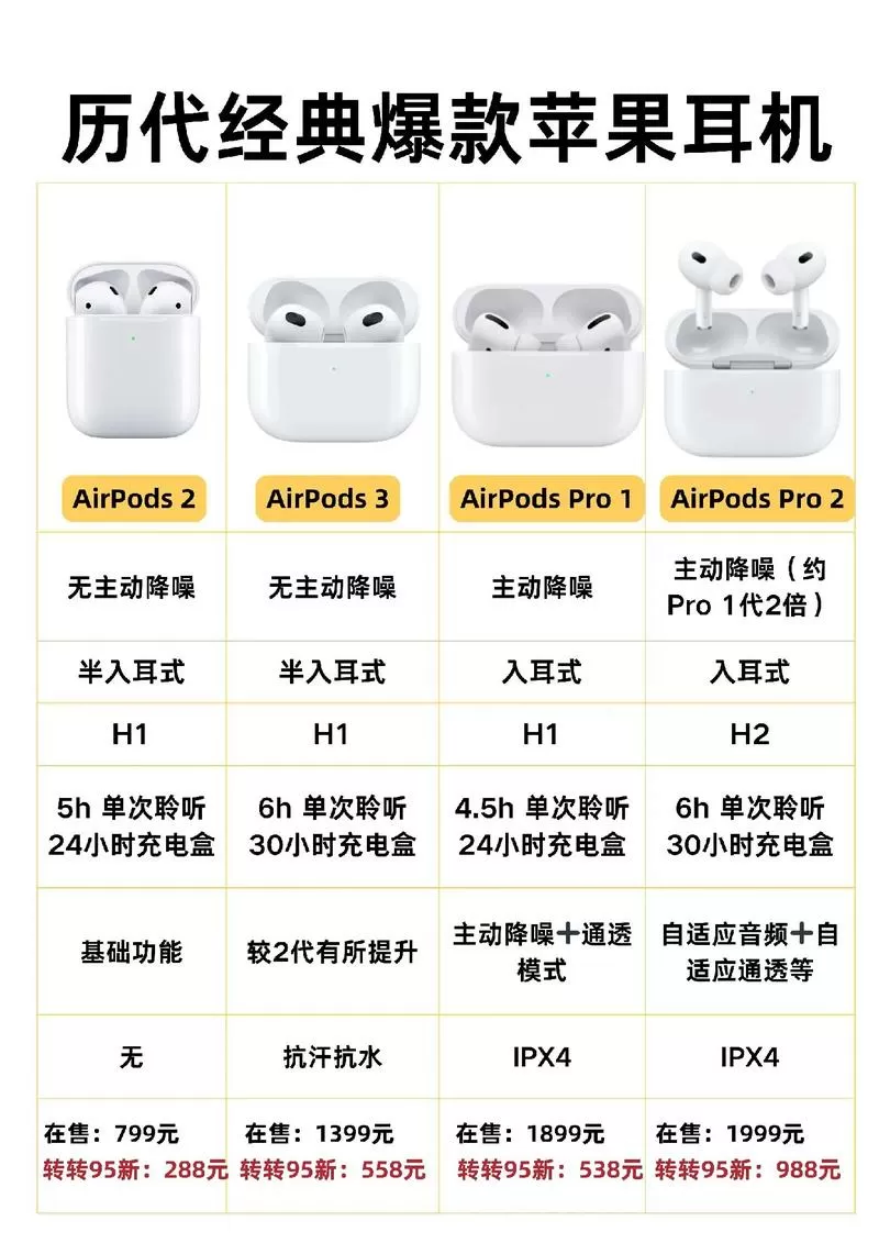苹果耳机序列号型号对照表