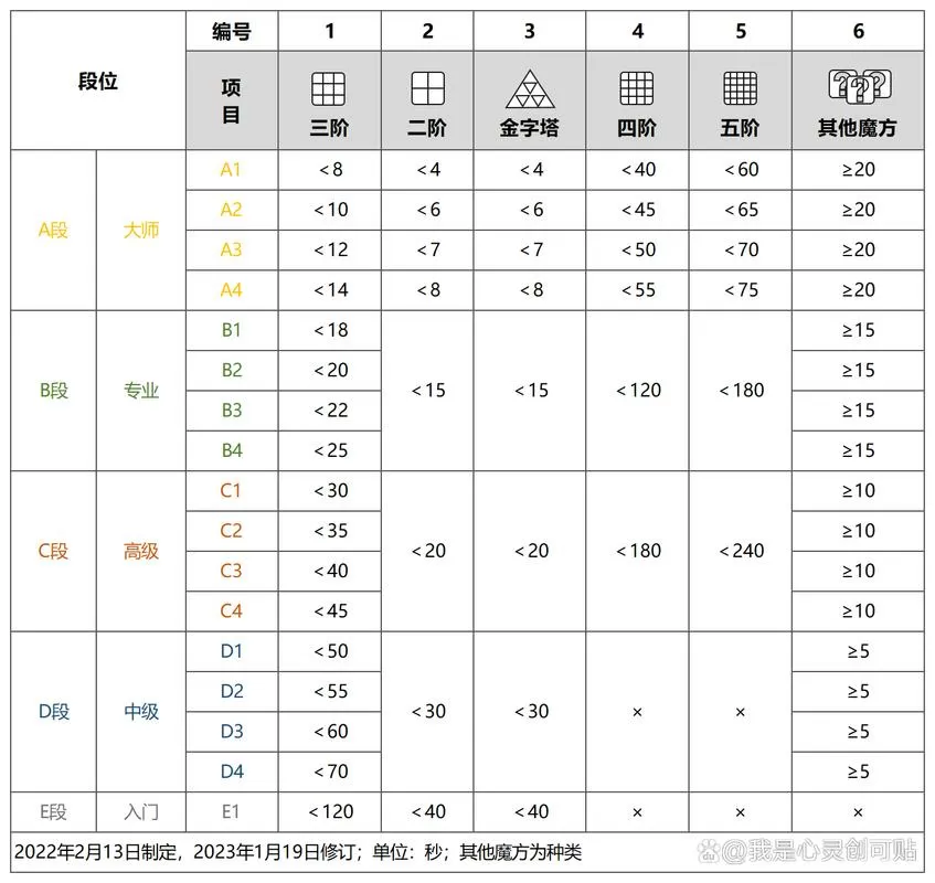 二阶魔方等级划分