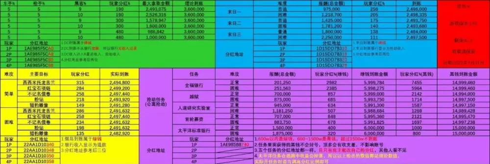 gta5线下产业收益列表