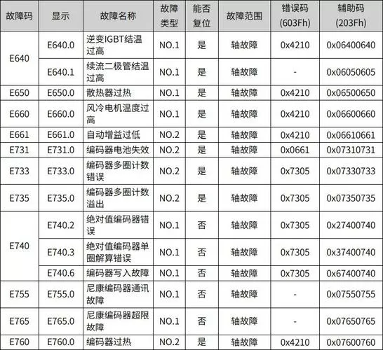 汇川伺服sv660n故障代码