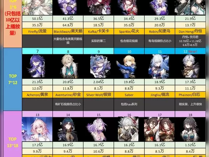 崩铁角色强度排行4.0缩略图