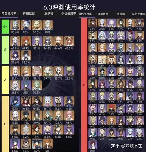 原神角色使用率排行