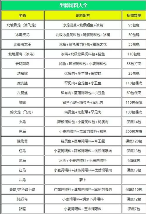 创魔血蜥蜴饲料