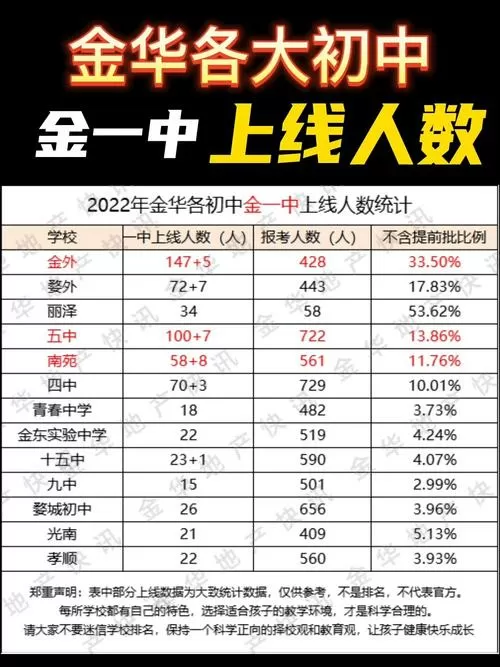 金华各初中上金一中人数2023