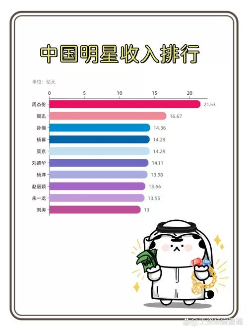 明星真实收入