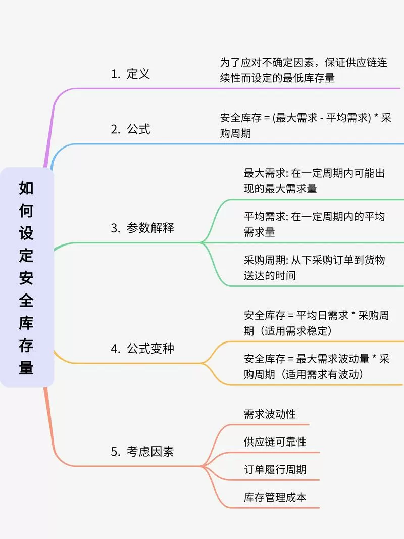 安全库存excel函数与公式