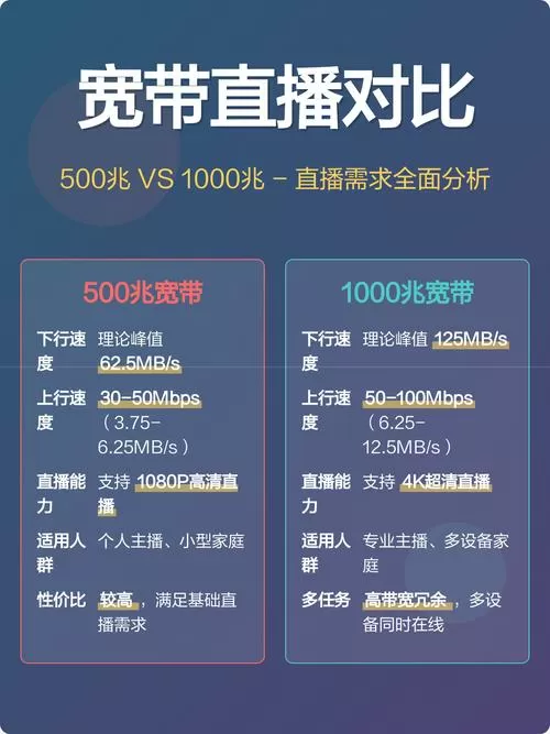 直播用500还是1000兆的宽带